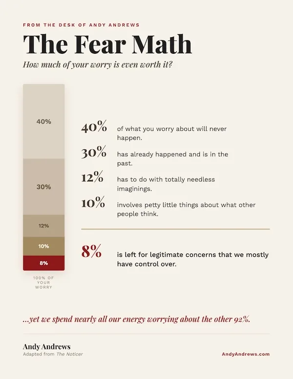 The Fear Math &mdash; Andy Andrews&rsquo; one-page breakdown of where our worry really goes